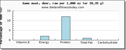 vitamin e and nutritional content in deer